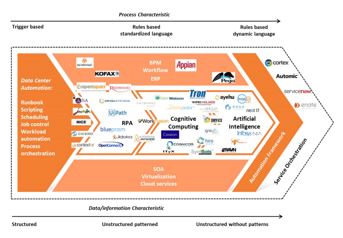 The HfS Intelligent Automation Continuum